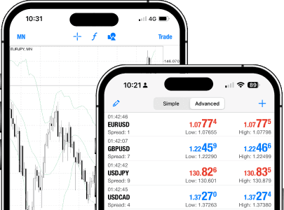 OW Markets Trading instrument  || رسم بياني لأداة التداول